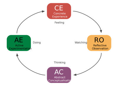 David Kolbâ€™s Cycle of Learning. A circle of experiences, clockwise: Concrete Experience, Reflective observation, Abstract Conceptualisation, Active Experimentation