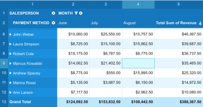 An example of a Striped-Blue CSS theme of Flexmonster Pivot Table